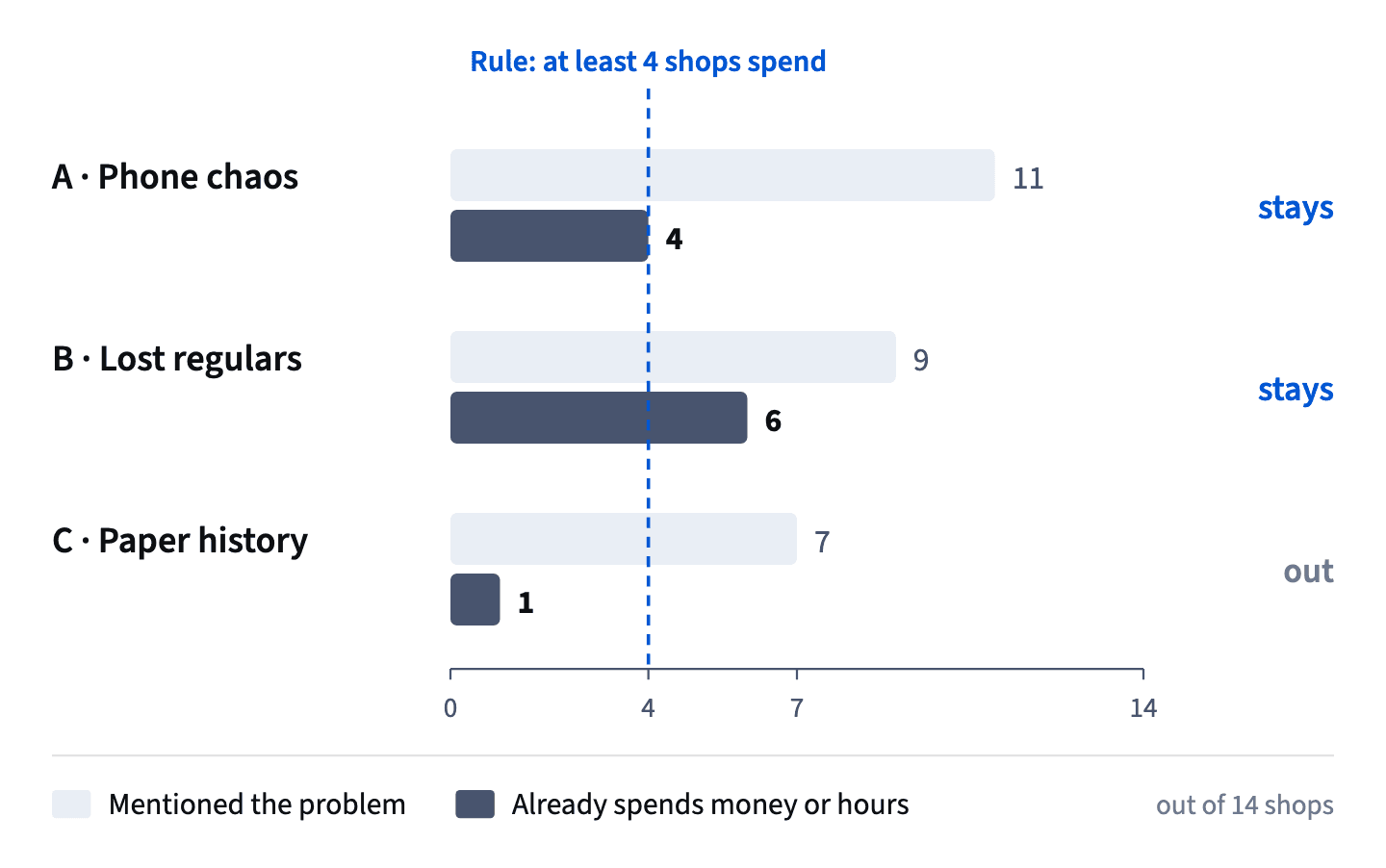 Phone chaos is mentioned most (11 of 14) but only 4 shops spend on it; lost regulars: 9 and 6; paper history: 7 and 1. The rule of at least 4 keeps A and B.