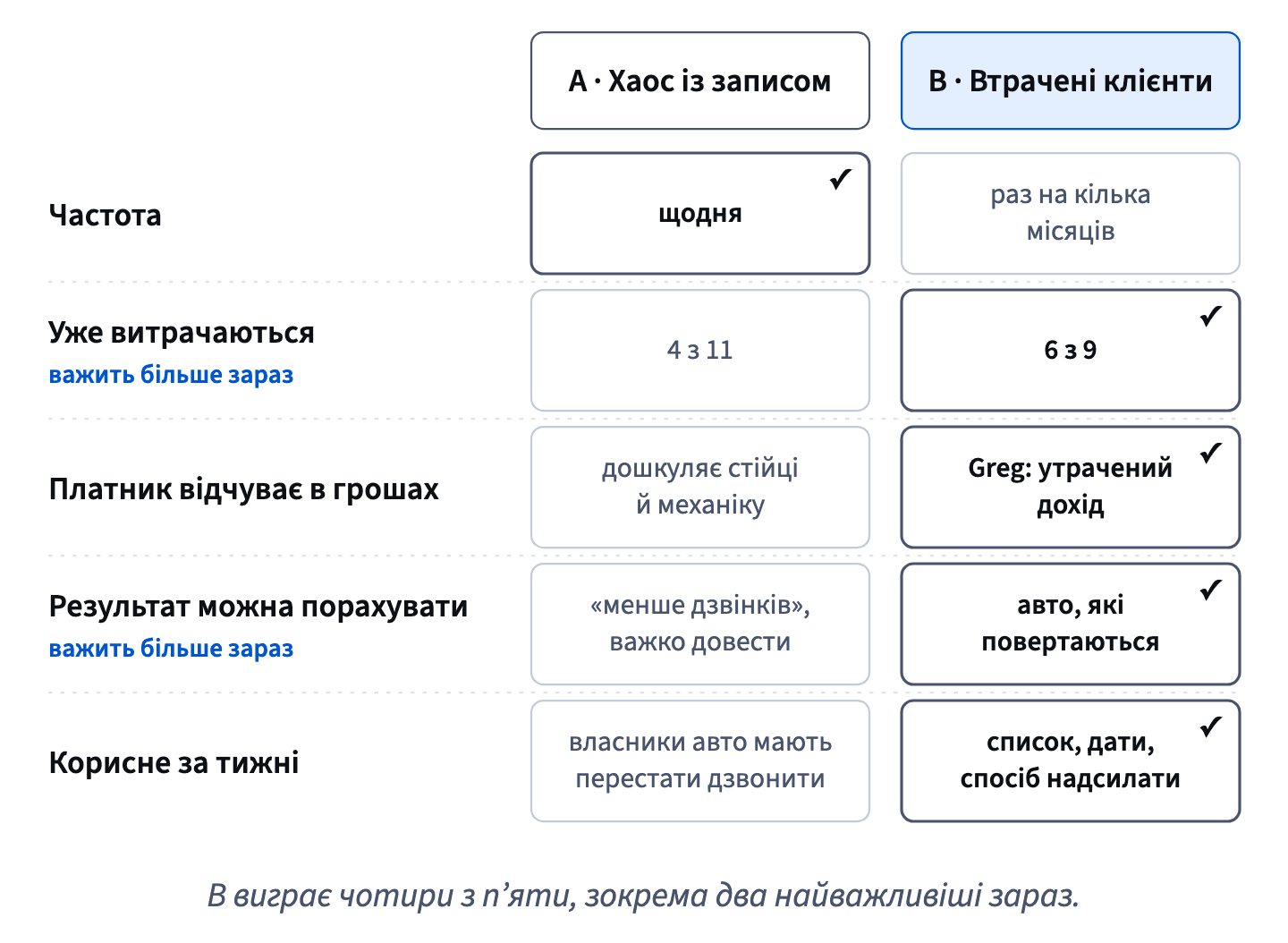 Хаос із записом виграє лише частотою; втрачені клієнти — витратами, грошима платника, результатом, який можна порахувати, і часом розробки, тож обирають B.