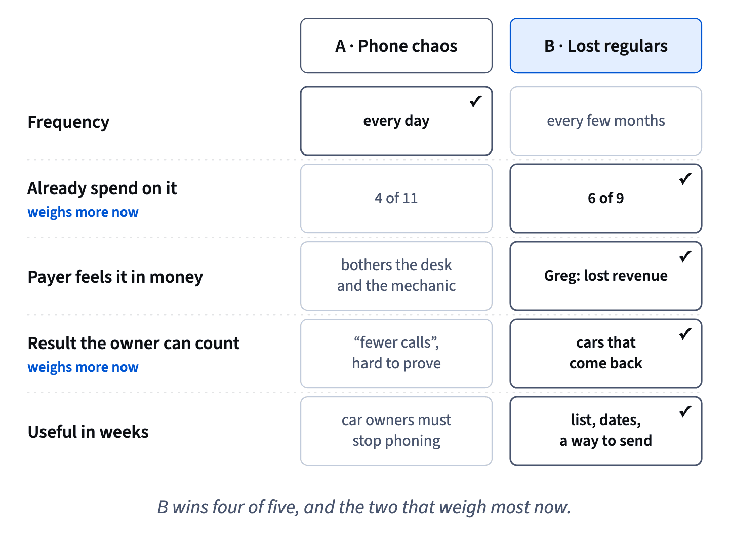 Phone chaos wins only on frequency; lost regulars win on spending, money the payer feels, a countable result and build time, so B is the problem to commit to.