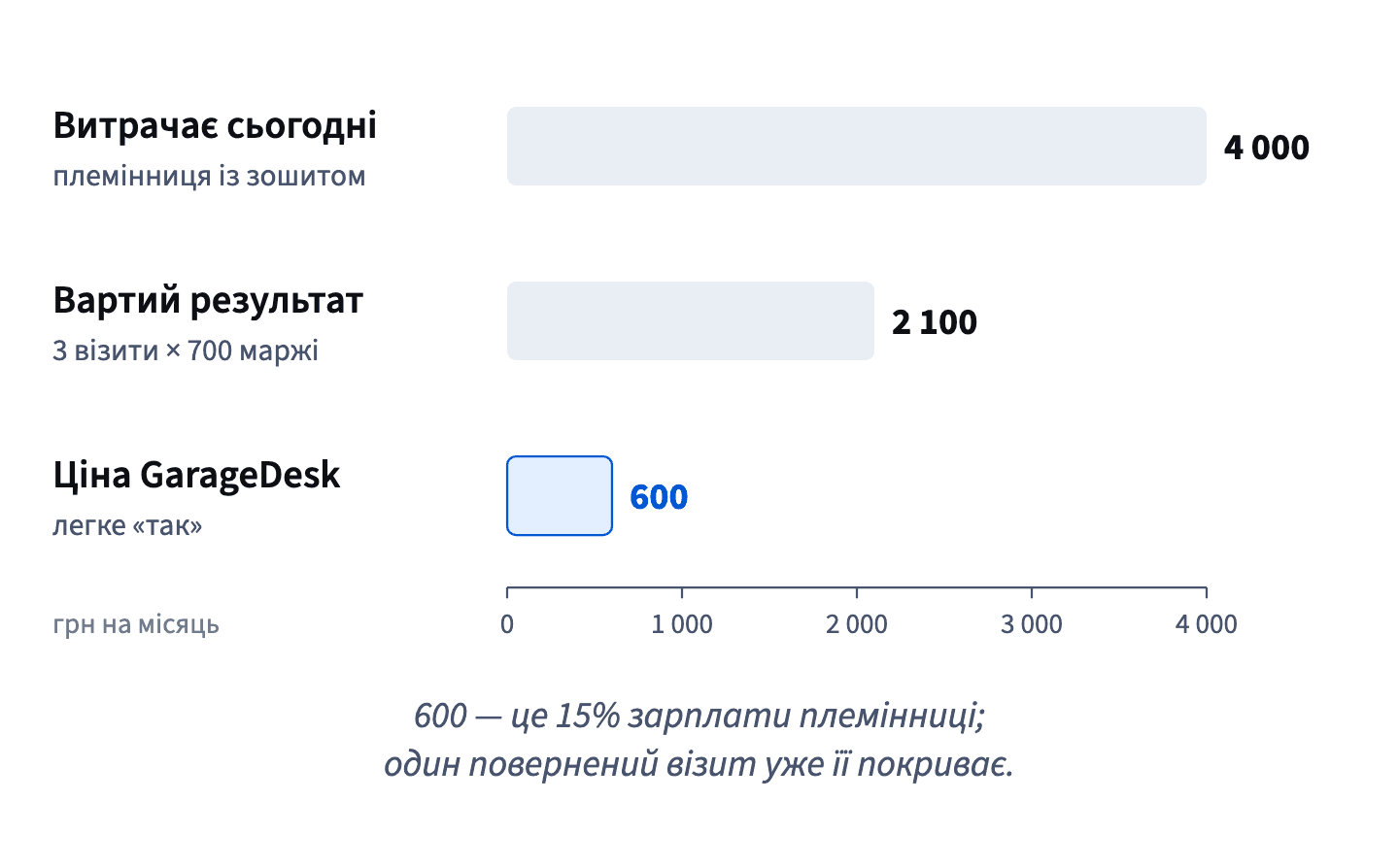 Dennis витрачає 4 000 грн на місяць на обхідний шлях, а нагадування варті близько 2 100 грн маржі, тож 600 грн значно нижче обох опор: легке «так».