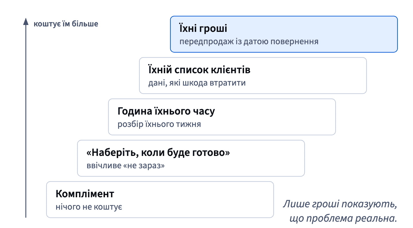 Сигнали зростають від безкоштовного компліменту й «наберіть, коли буде готово» до години часу, списку клієнтів і, нагорі, грошей, сплачених наперед.