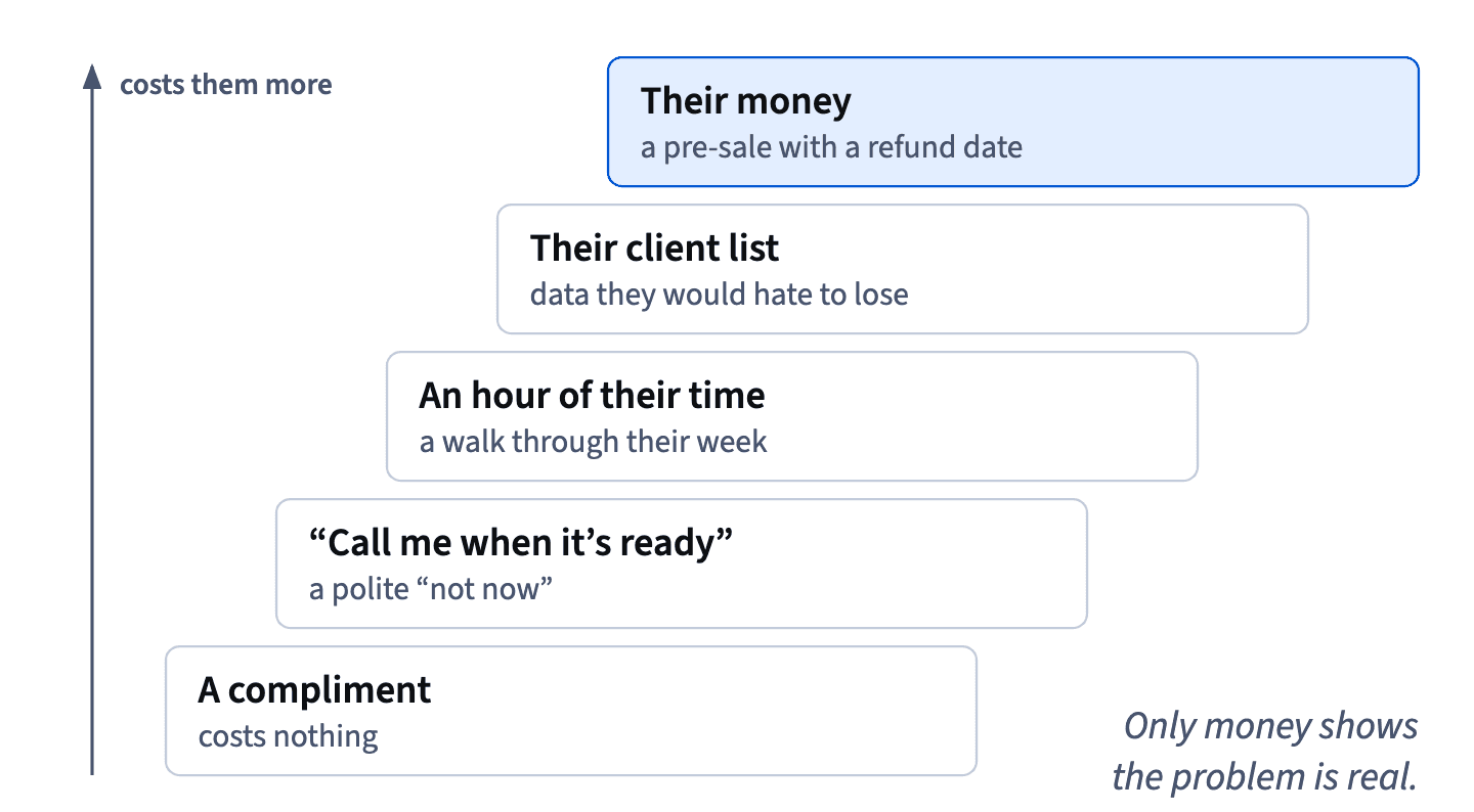 Signals rise from a free compliment and “call me when it's ready” to an hour of time, the client list and, at the top, money paid in a pre-sale.
