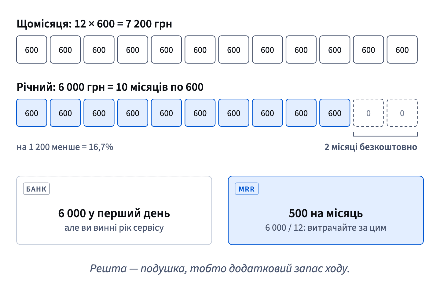 Дванадцять місяців по 600 грн — 7 200; річний тариф — 6 000, тобто десять місяців, і два безкоштовно. У щомісячному доході річний автосервіс — 500 грн на місяць.