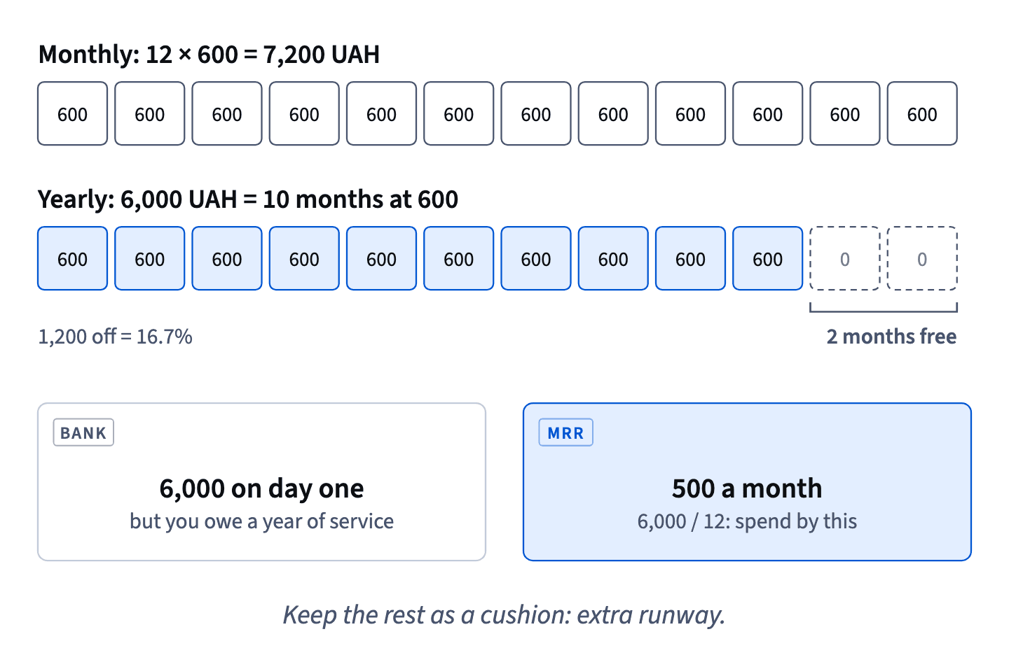 Twelve months at 600 UAH is 7,200; the yearly plan is 6,000, ten months, so two are free. In monthly revenue a yearly shop counts as 500 UAH a month.