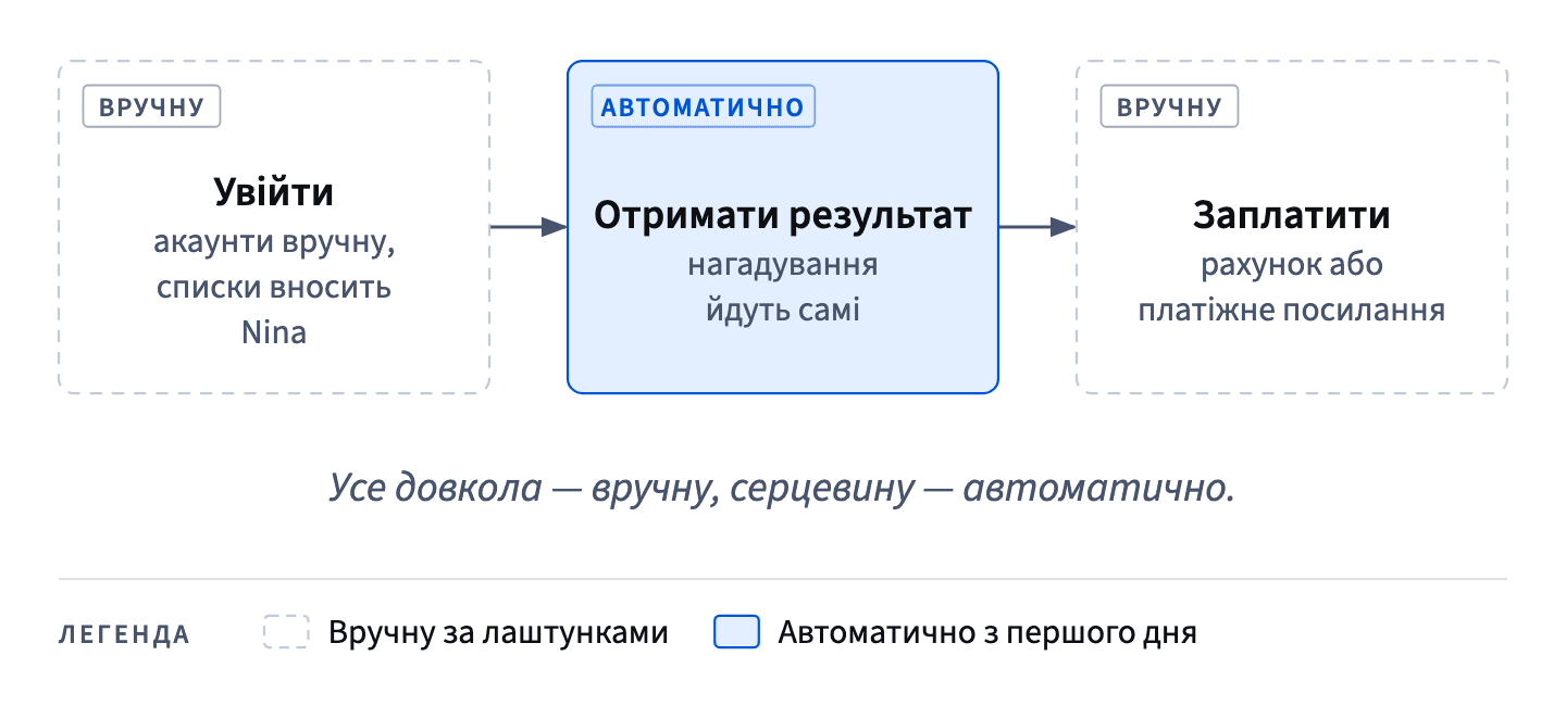 MVP має три частини: вхід і оплата для п’яти автосервісів лишаються ручними за лаштунками, а нагадування, сама обіцянка, автоматизовані.