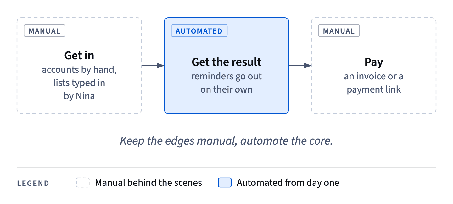 The MVP has three parts: getting in and paying stay manual behind the scenes for five shops, while the reminders, the promise itself, are automated.