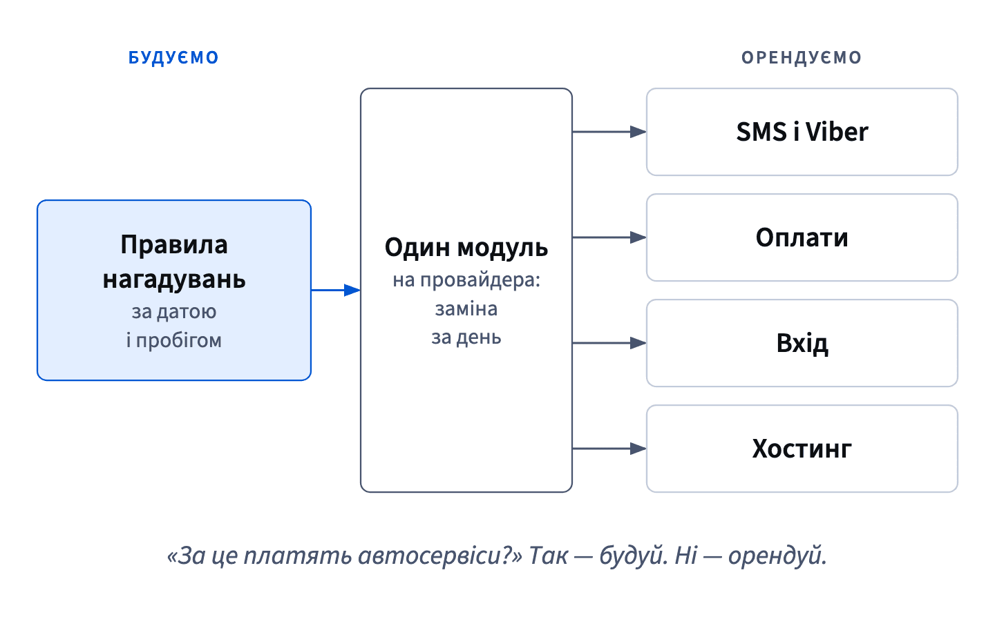 GarageDesk будує лише правила нагадувань, а розсилку, оплати, вхід і хостинг орендує, кожне за одним модулем, щоб замінити провайдера за день.