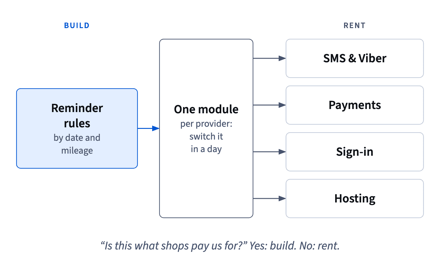 GarageDesk builds only its reminder rules and rents message sending, payments, sign-in and hosting, each behind one module, so a provider can be swapped in a day.