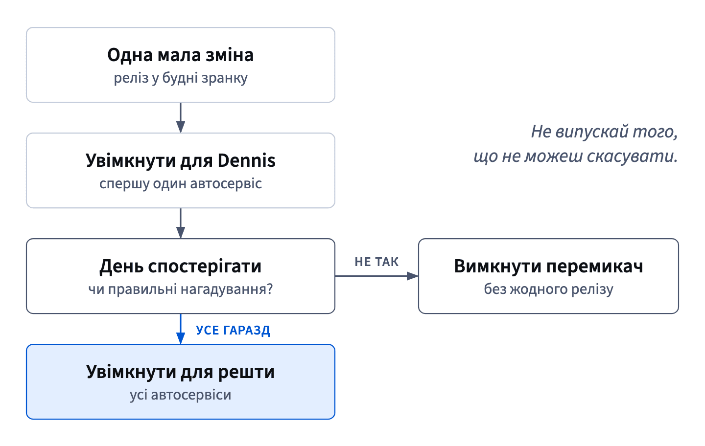 Випусти одну малу зміну, увімкни лише для Dennis, день спостерігай за розсилкою, потім увімкни для решти; якщо щось не так, вимкни без релізу.
