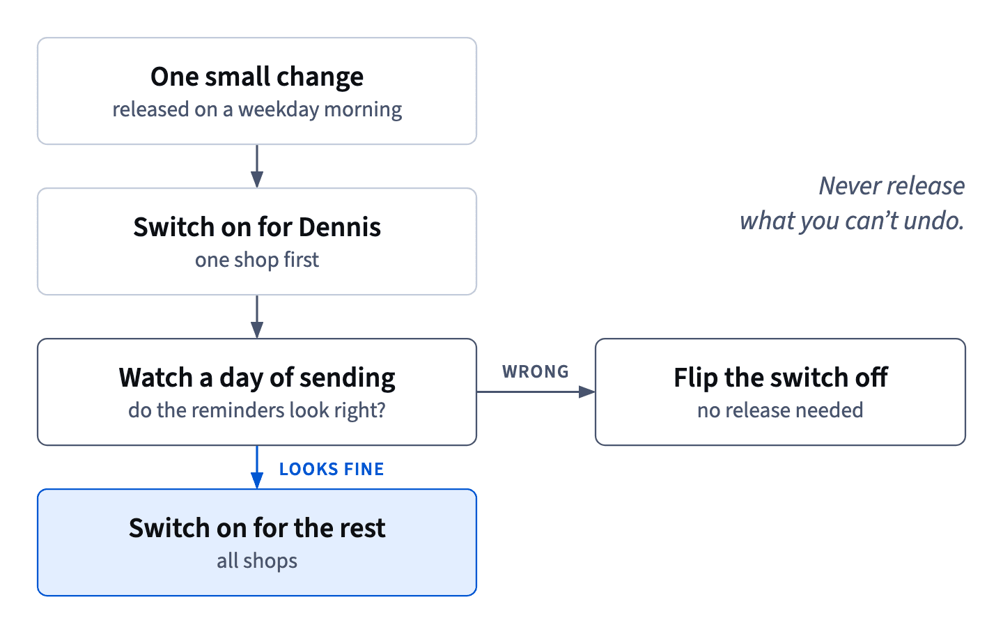 Release one small change, switch it on for Dennis only, watch a day of sending, then turn it on for the rest; if something looks wrong, flip it off without a release.