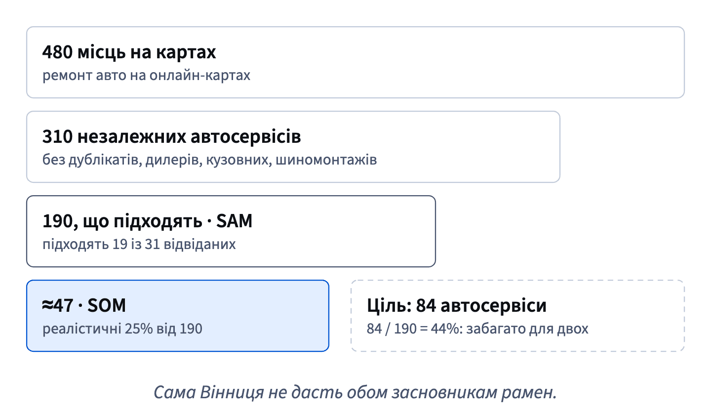 480 місць на картах звужуються до 310 незалежних автосервісів і 190, що підходять (SAM); реалістичні 25% — близько 47, менше за потрібні 84.