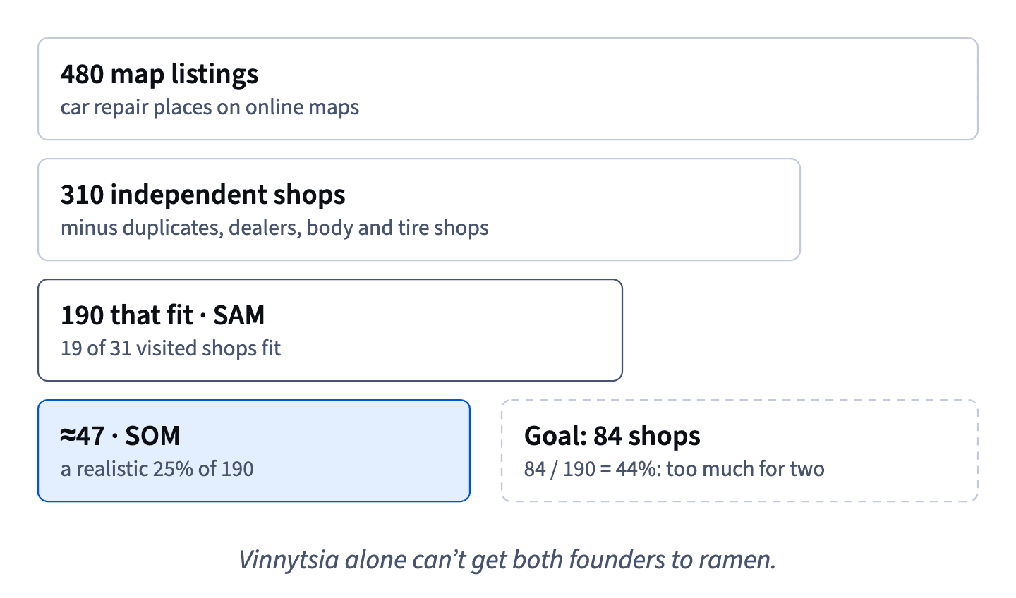 480 map listings shrink to 310 independent shops and 190 that fit (the SAM); a realistic 25% is about 47 shops, short of the 84 the goal needs.