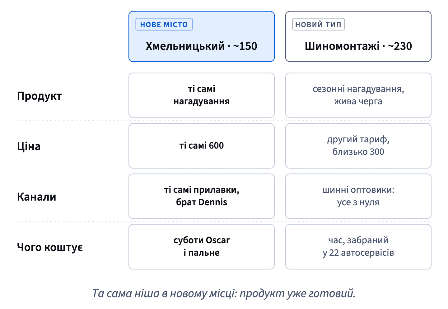 Хмельницький використовує ті самі нагадування, ціну й прилавки запчастин; шиномонтажам потрібні сезонні нагадування, дешевший тариф і нові канали, а це час платних клієнтів.