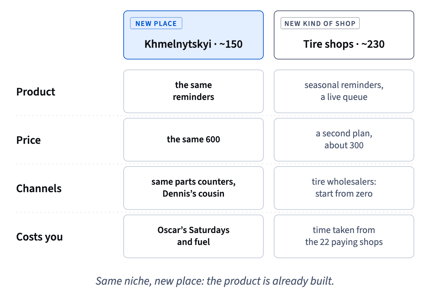 Khmelnytskyi reuses the same reminders, price and parts counters; tire shops need seasonal reminders, a cheaper plan and new channels, and take time from paying shops.