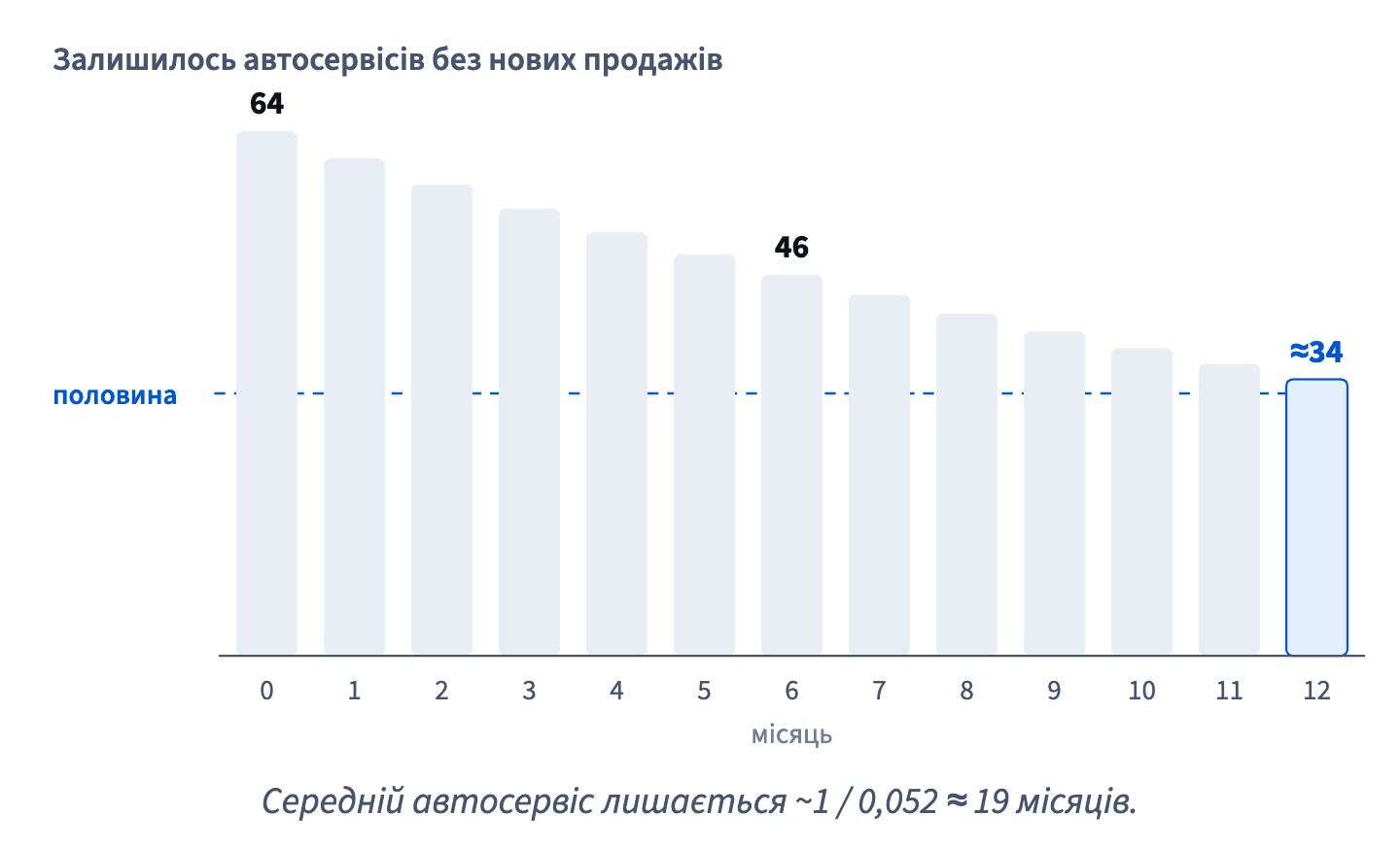За відтоку 5,2% на місяць і без нових продажів 64 автосервіси за дванадцять місяців скорочуються приблизно до 34: близько половини йде за рік.