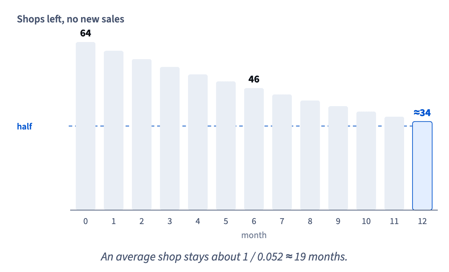 At 5.2% monthly churn and no new sales, 64 shops fall to about 34 in twelve months: churn repeats on whoever is left, so about half are gone in a year.