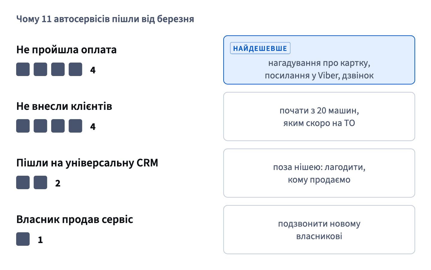 З 11 відходів 4 — невдалі платежі, 4 не внесли клієнтів, 2 пішли на універсальну CRM, 1 автосервіс продано; кожна причина має свої ліки, найдешевші — для платежів.