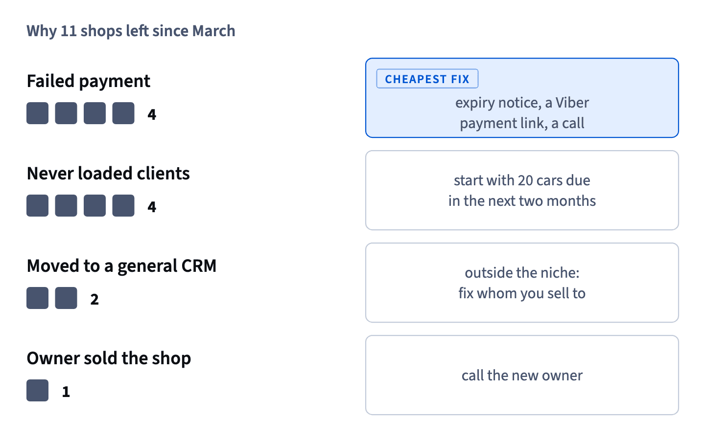 Of 11 departures, 4 were failed payments, 4 never loaded clients, 2 went to a general CRM and 1 shop was sold; each reason has its own fix, failed payments the cheapest.