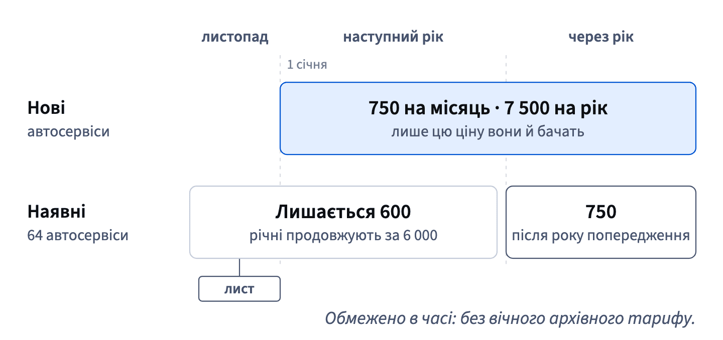 Нові автосервіси платять 750 грн з 1 січня; наявні отримують лист у листопаді, зберігають 600 увесь наступний рік і переходять на 750 через рік.