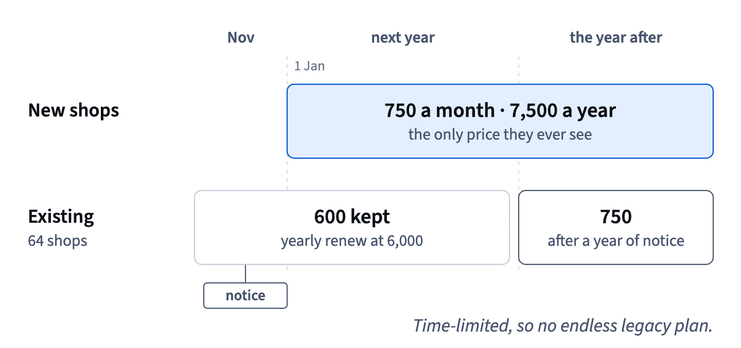 New shops pay 750 UAH from 1 January; existing shops get notice in November, keep 600 through next year and move to 750 the year after.