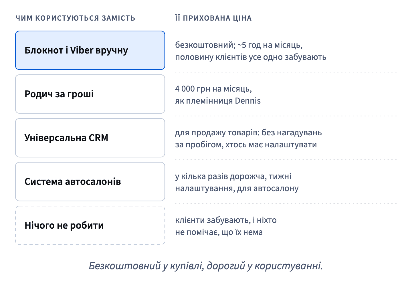 Кожна альтернатива має приховану ціну: безкоштовний блокнот коштує годин і забутих клієнтів, родич — 4 000 грн на місяць, CRM і системи автосалонів не підходять.