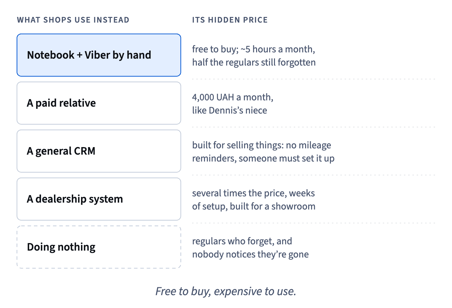 Each alternative has a hidden price: the free notebook costs hours and forgotten regulars, a relative costs 4,000 UAH a month, CRMs and dealer systems don't fit.