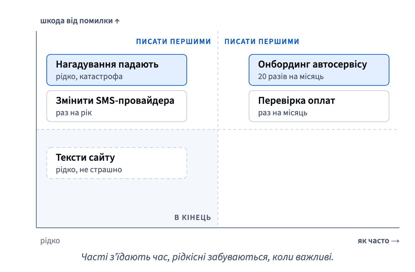 Спершу процедури для частих задач, що з’їдають час (онбординг, перевірка оплат), і рідкісних критичних (збої, зміна провайдера); тексти сайту — в кінці.