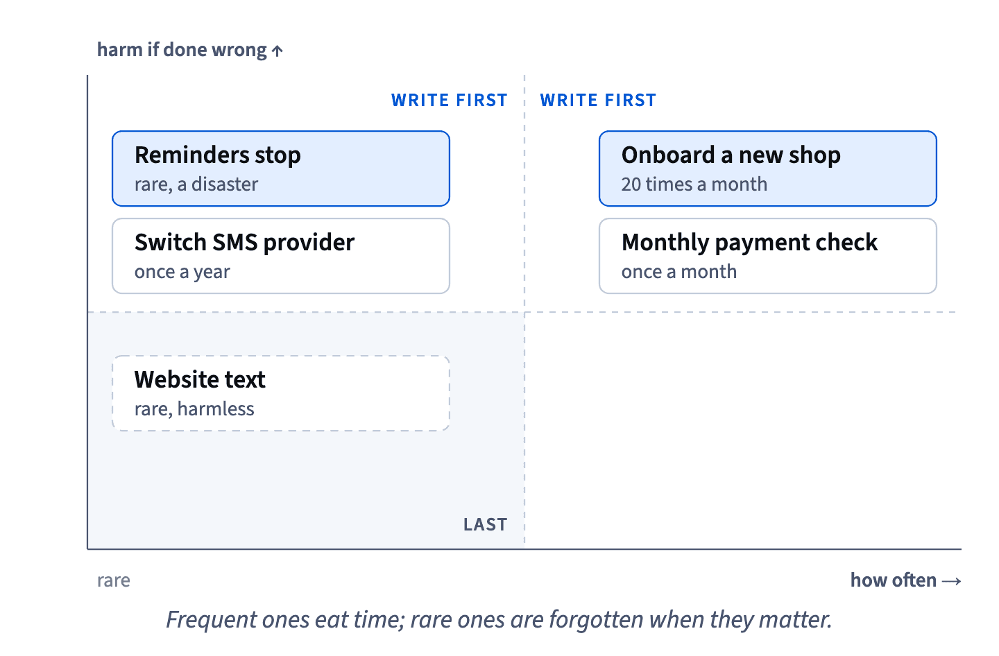 Write procedures first for frequent tasks that eat time (onboarding, the payment check) and rare critical ones (outages, a provider switch); website text comes last.