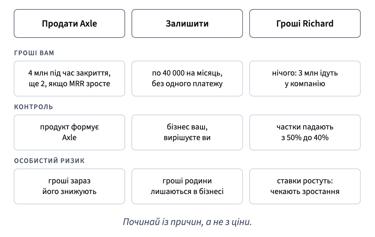 Продаж Axle перетворює власність на гроші зараз і віддає продукт; залишити — дохід і контроль; гроші Richard ідуть у компанію й підвищують ставки.