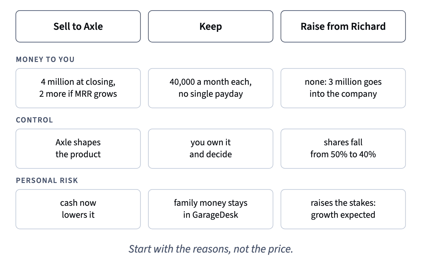 Selling to Axle turns ownership into cash now and hands over the product; keeping means pay and control; Richard's money goes into the company and raises the stakes.