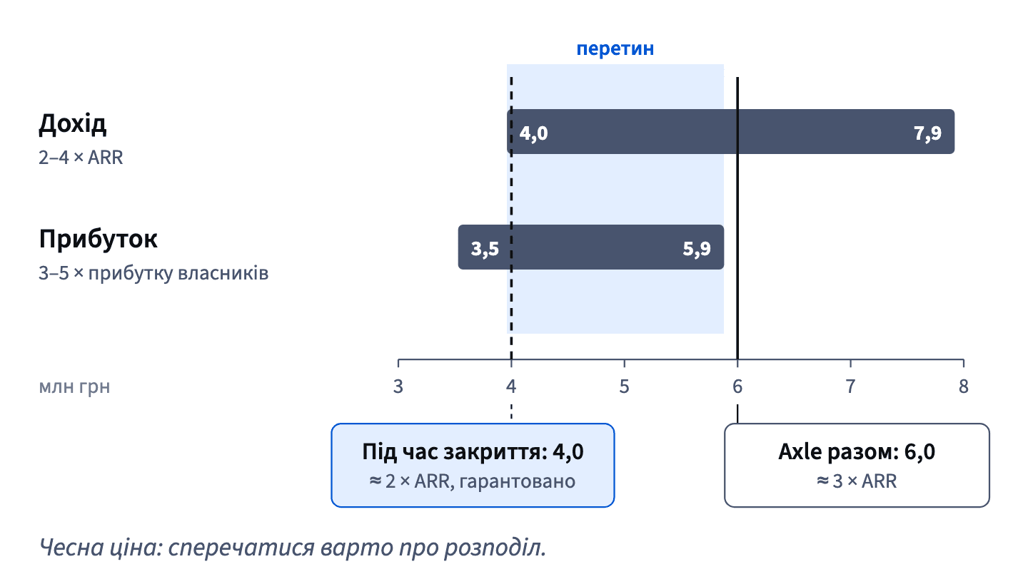 Мультиплікатори доходу дають 4–7,9 млн грн, прибутку — 3,5–5,9, перетин — 4–5,9. Загальні 6 млн від Axle чесні, але гарантовані лише 4 млн.