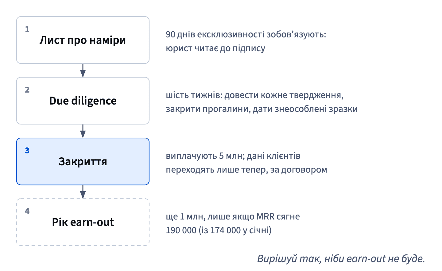 Угода йде від листа про наміри з обов’язковою ексклюзивністю через шість тижнів due diligence до 5 млн грн під час закриття і ще 1 млн, лише якщо MRR сягне 190 000.