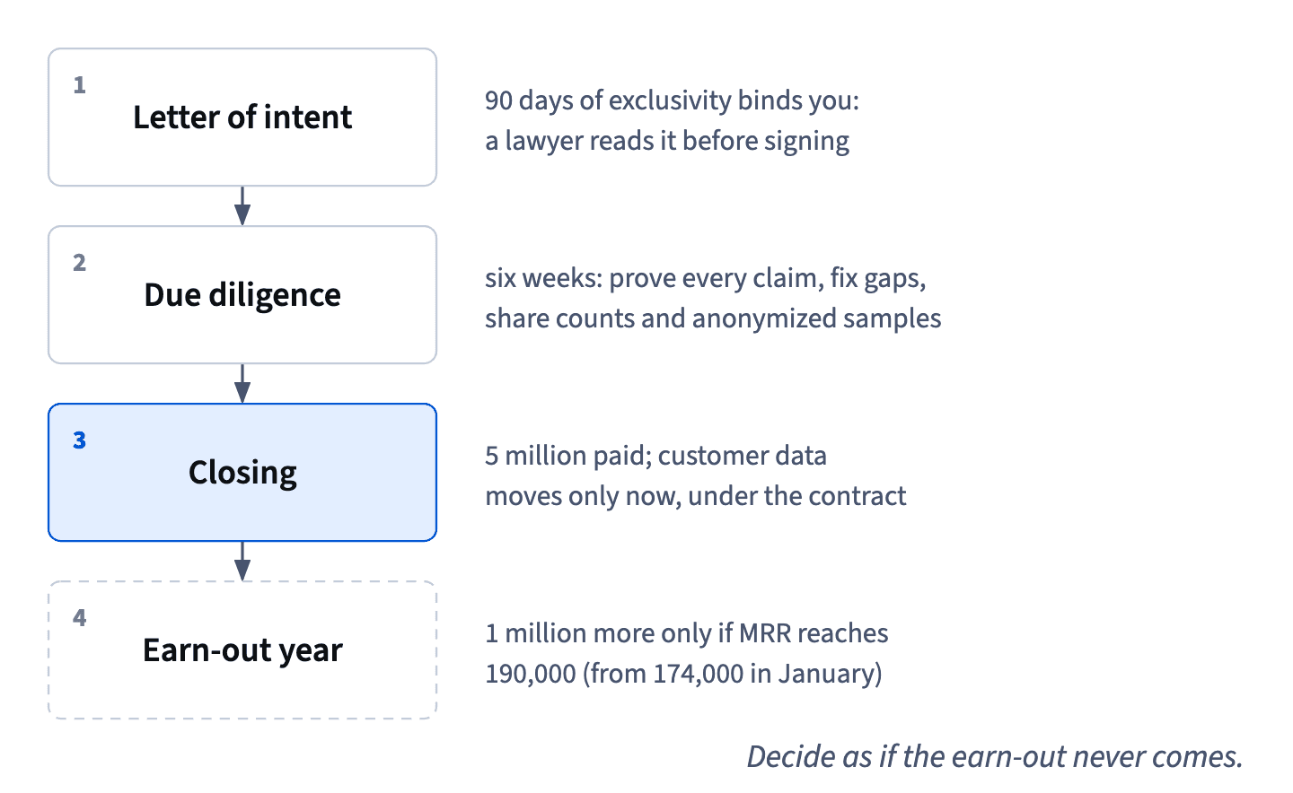 The deal runs from a letter of intent with binding exclusivity, through six weeks of due diligence, to 5 million UAH at closing and 1 million more only if MRR reaches 190,000.