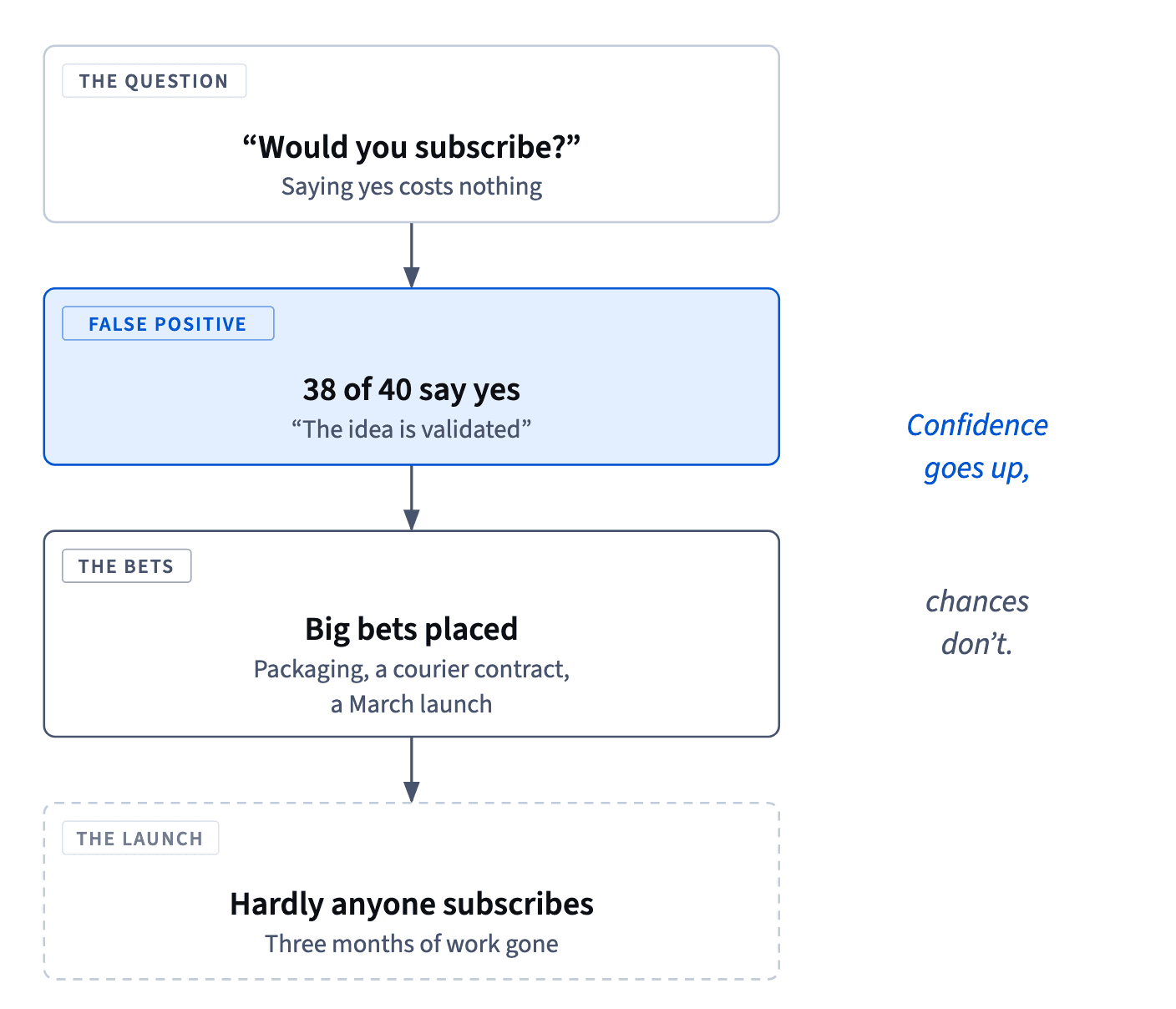 A free “yes” at the booth became 38 of 40 yeses, the team placed big bets on them, and at launch hardly anyone subscribed: confidence rose, chances didn't.