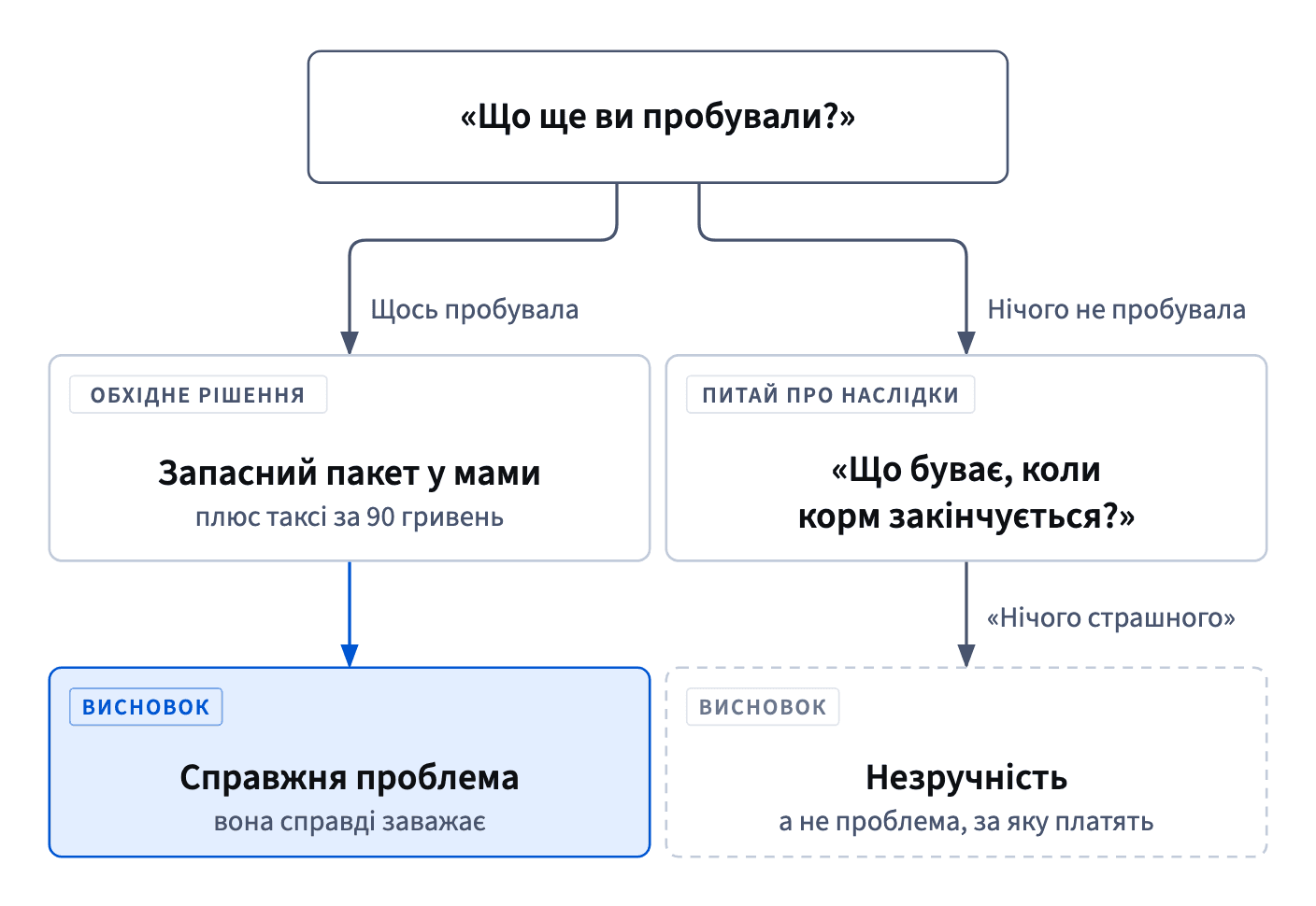 Запитай, що людина пробувала: обхідне рішення, як-от запасний пакет у мами, означає справжню проблему; якщо нічого і «нічого страшного», це лише незручність.