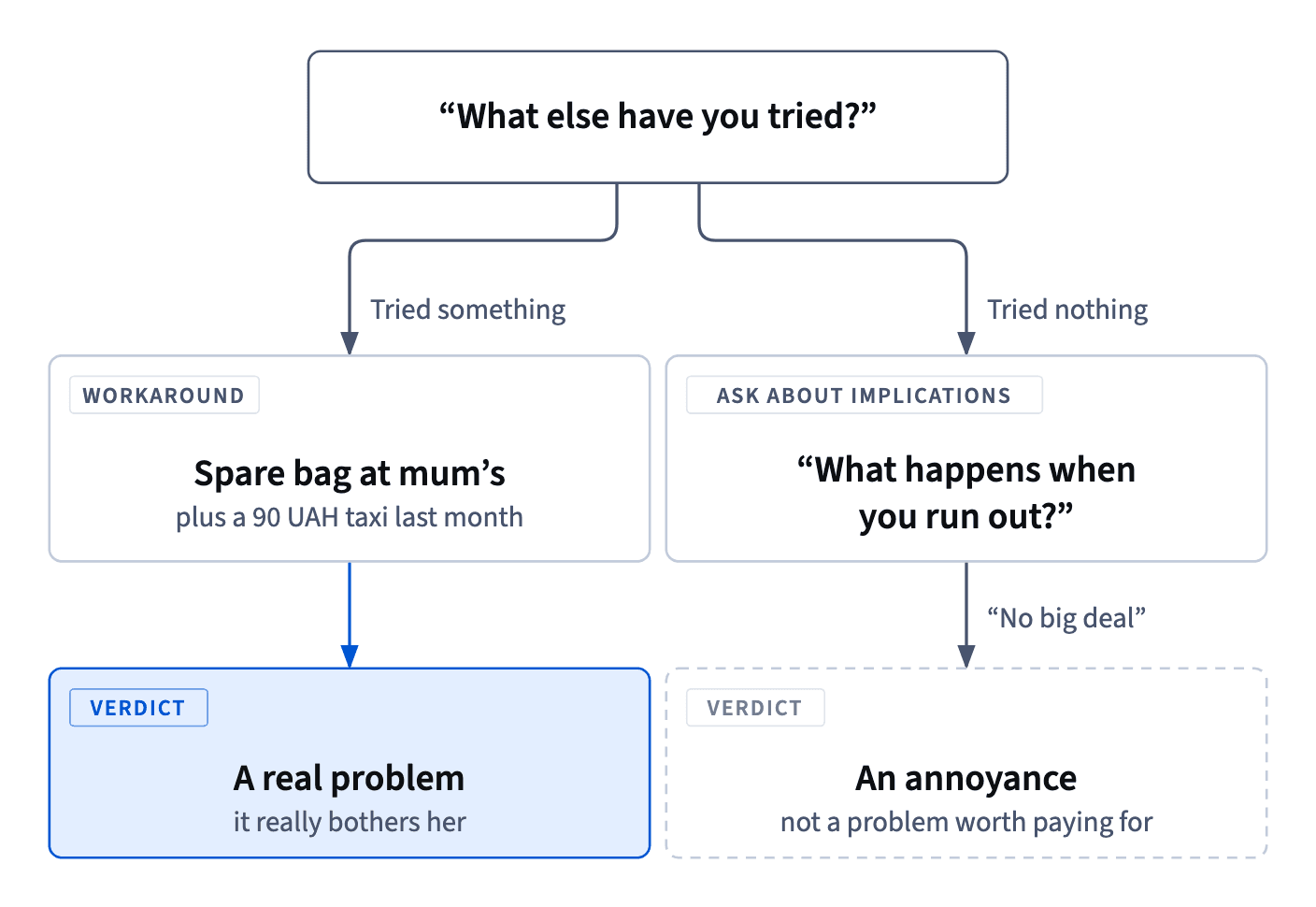Ask what they've tried: a workaround like a spare bag at mum's means a real problem; if they tried nothing and running out is “no big deal”, it's only an annoyance.