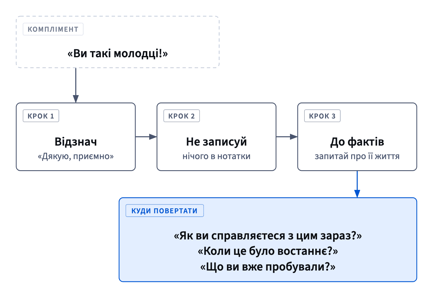 Як відвести комплімент: коротко подякуй, не записуй його і постав запитання, на яке можна відповісти лише реальною історією, як-от «Коли це було востаннє?»