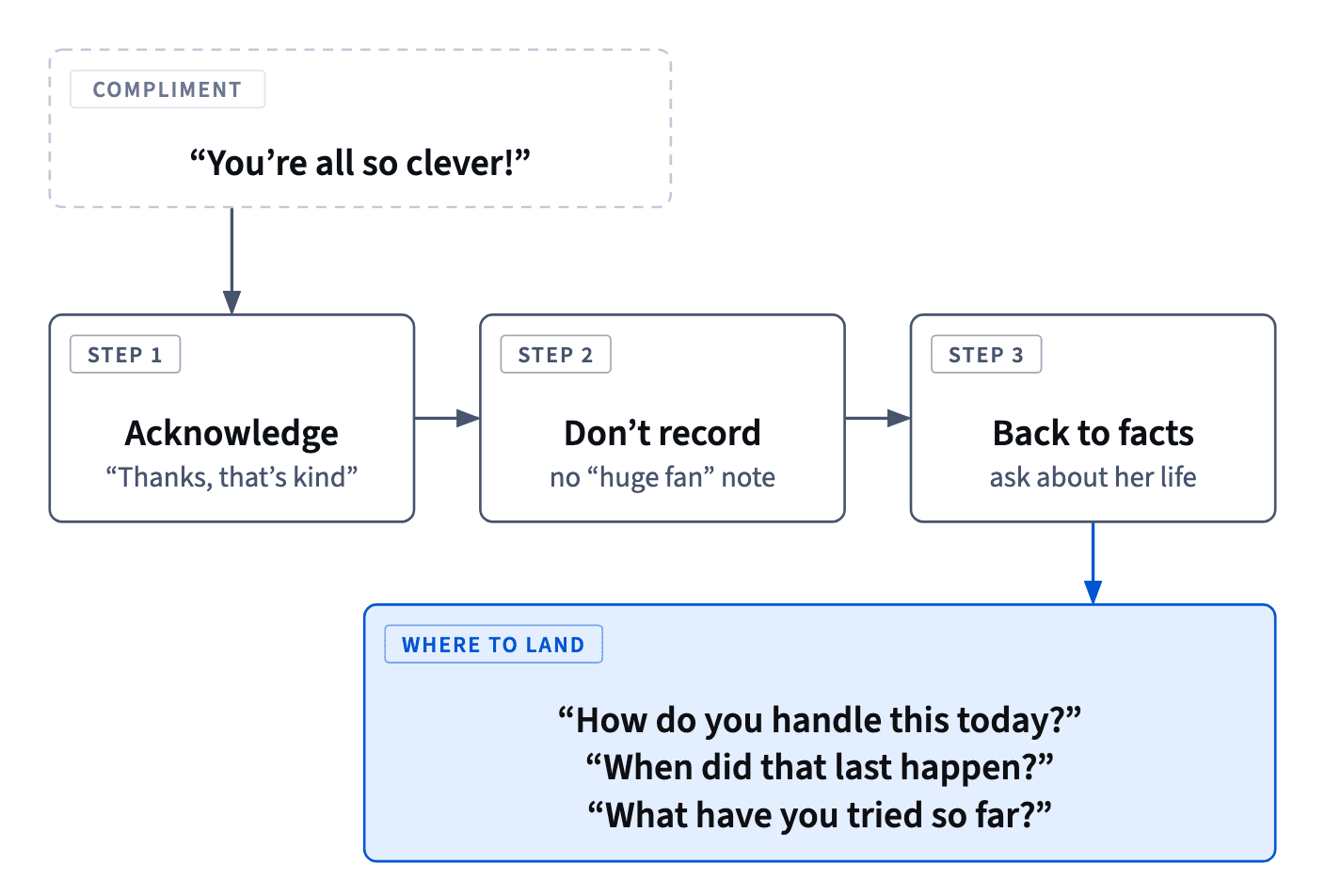 Deflecting a compliment: say a short thanks, don't write it down, then ask a question only a real story can answer, like “When did that last happen?”