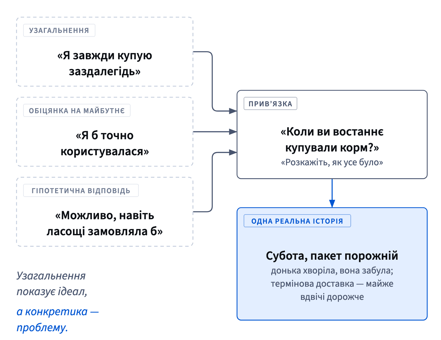 Усі три види води отримують те саме уточнення «Коли ви востаннє купували корм?», і «я завжди купую заздалегідь» стає історією про корм майже вдвічі дорожче.