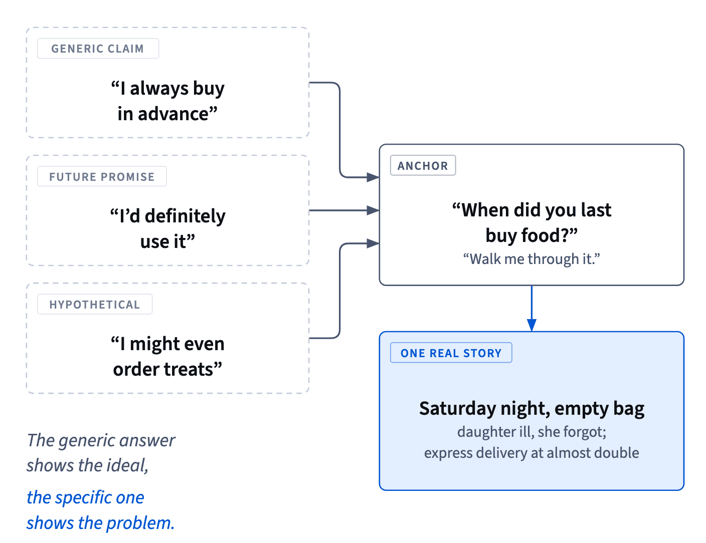 All three kinds of fluff get the same follow-up, “When did you last buy food?”, and Olivia's “I always buy in advance” becomes a story of paying almost double.