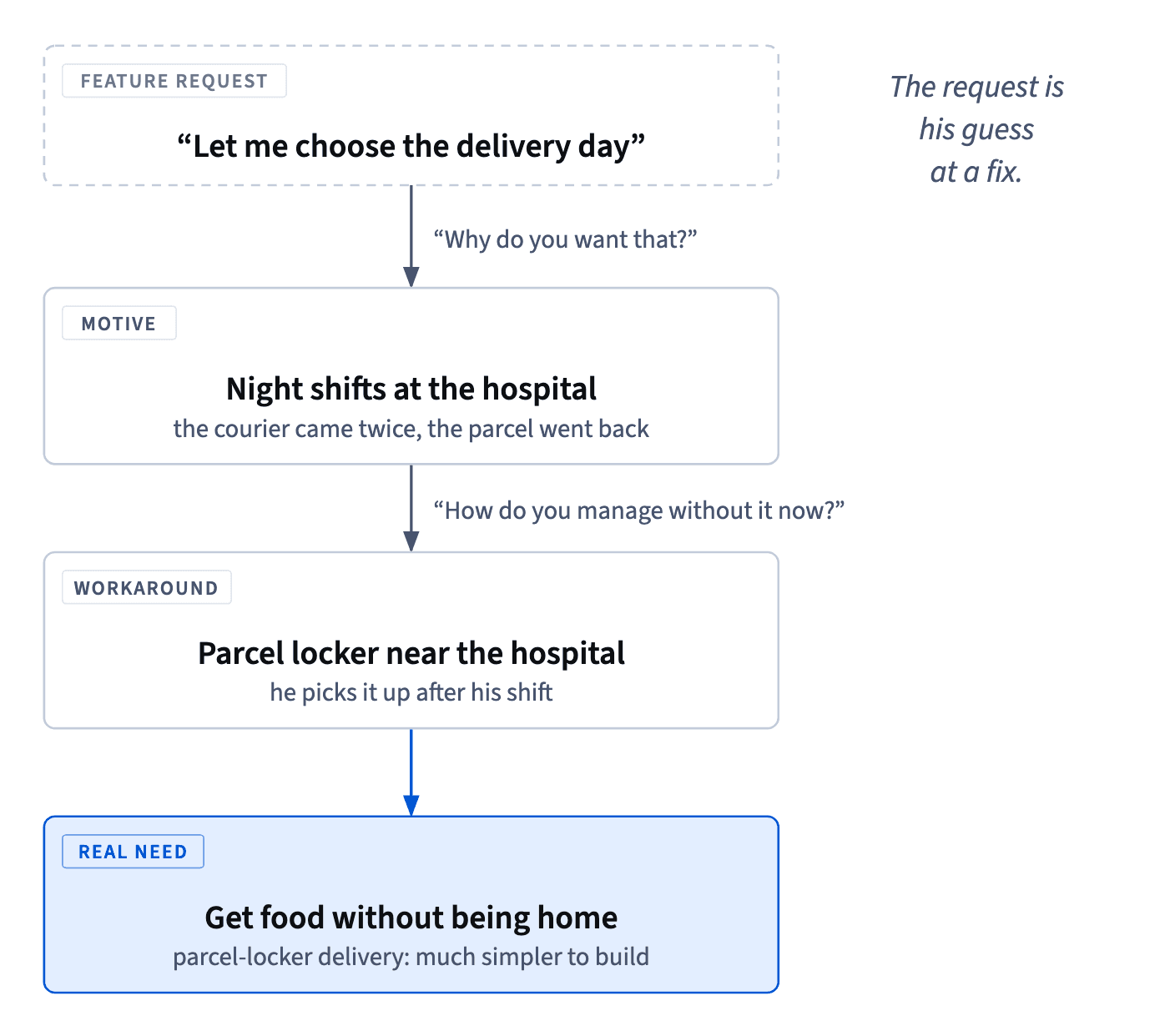 Digging under Andrew's request to choose the delivery day: night shifts, a parcel-locker workaround, and the real need of getting food without being home.