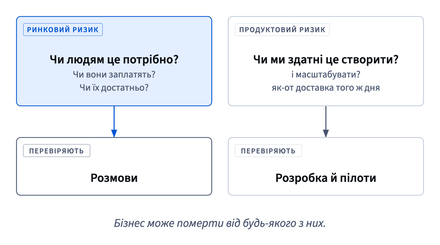Ринковий ризик (чи потрібно, чи заплатять, чи їх достатньо) перевіряють розмови; продуктовий (чи зможемо створити й масштабувати) — лише розробка й пілоти.