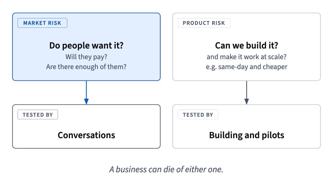 Market risk (do people want it, will they pay, are there enough of them) is tested by conversations; product risk (can we build and scale it) only by building and pilots.