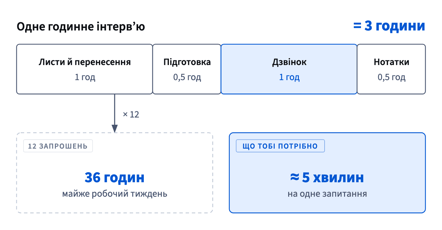 Годинне інтерв'ю насправді коштує три години: листи, підготовка, дзвінок і нотатки. Дванадцять запрошень — 36 годин, а кожне потрібне запитання — хвилин п'ять.