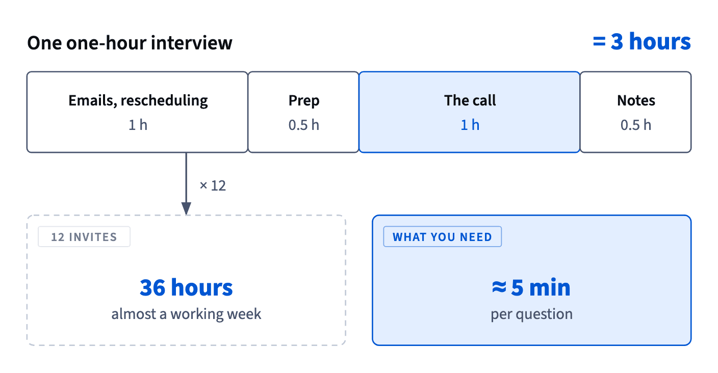 A one-hour interview really costs three hours: emails, prep, the call and notes. Twelve invites take 36 hours, while each question you need takes about five minutes.