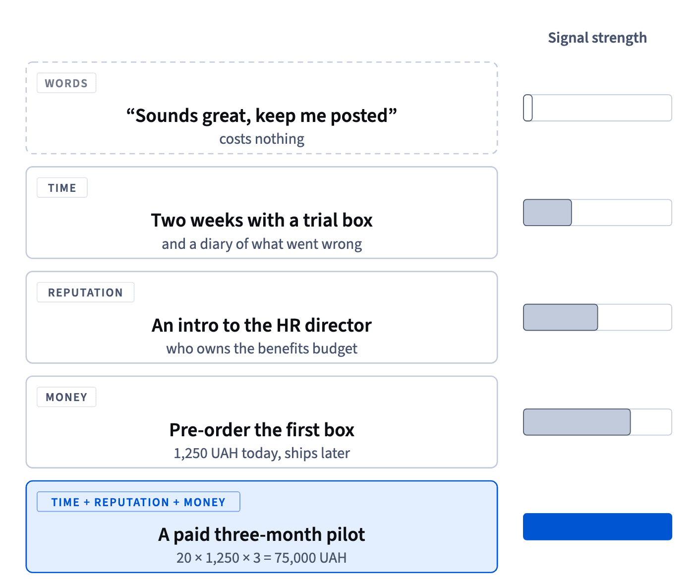 Commitment signals from weakest to strongest: kind words, time, reputation, money, and a paid pilot that combines all three for 75,000 UAH.