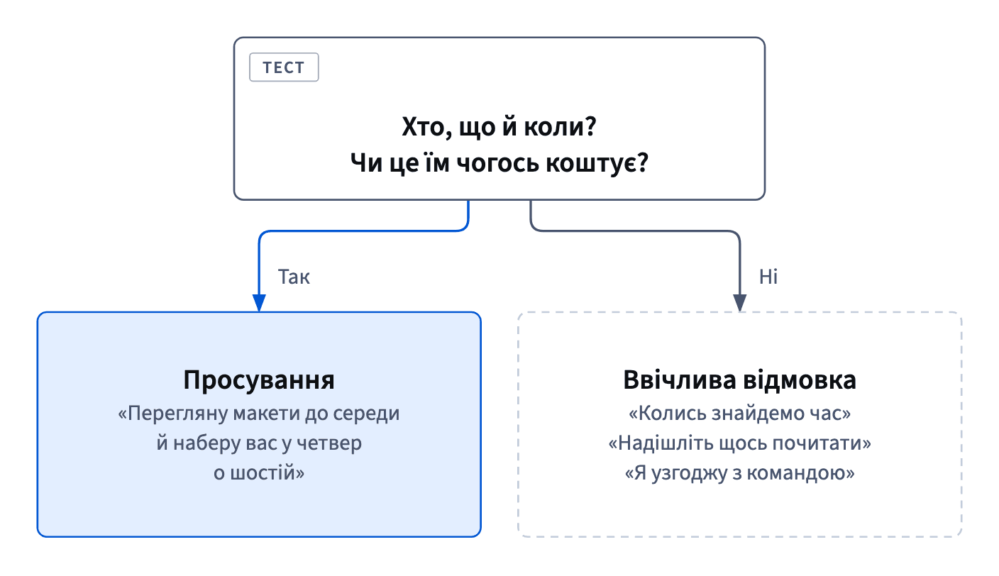 Завершення зустрічі — просування, лише якщо є «хто», «що» й «коли» і це їм чогось коштує; «надішліть щось почитати» й подібні фрази — ввічливі відмовки.