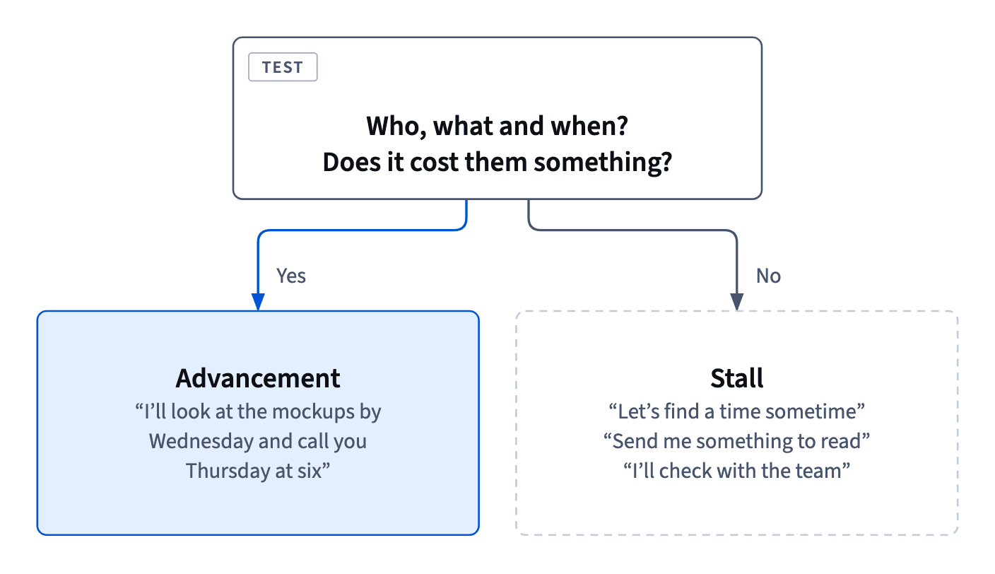 A meeting ending is advancement only if it names who does what by when and costs them something; “send me something to read” and similar phrases are stalls.