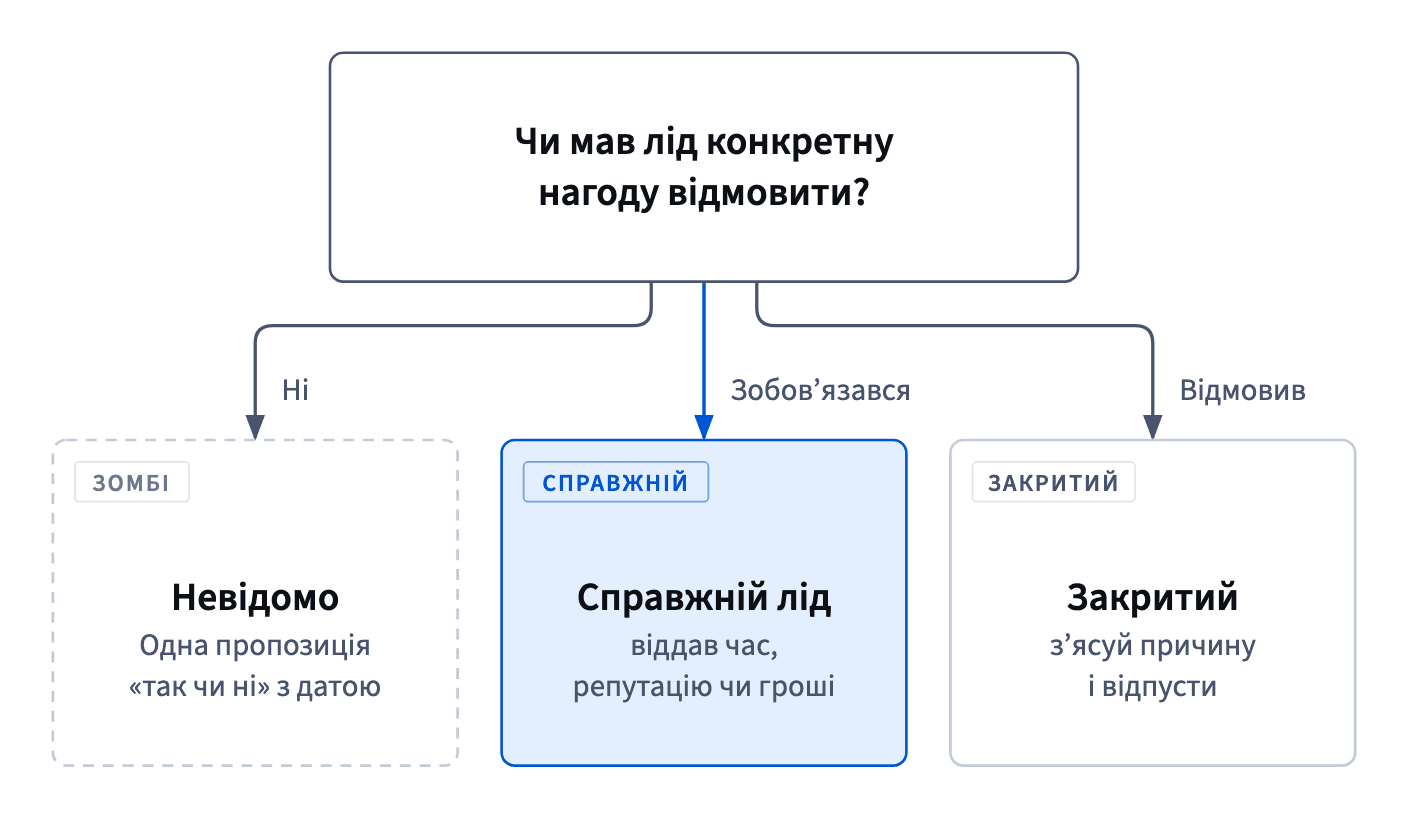 Сортування лідів: без конкретної нагоди відмовити — невідомий, зомбі; віддав час, репутацію чи гроші — справжній; чітке «ні» — закритий.