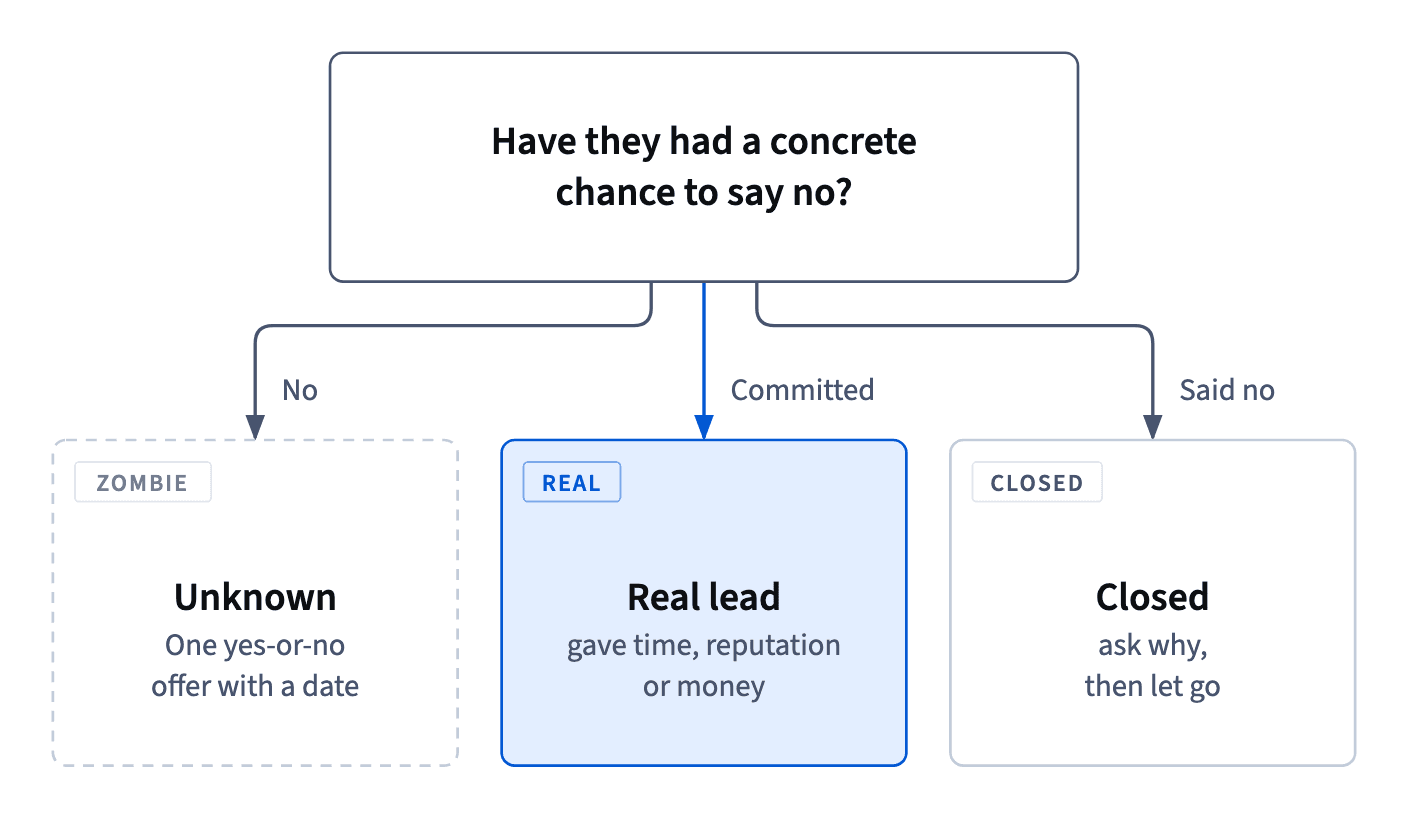 Sorting leads: never given a concrete chance to say no means unknown, a zombie; gave time, reputation or money means real; a clear no means closed.